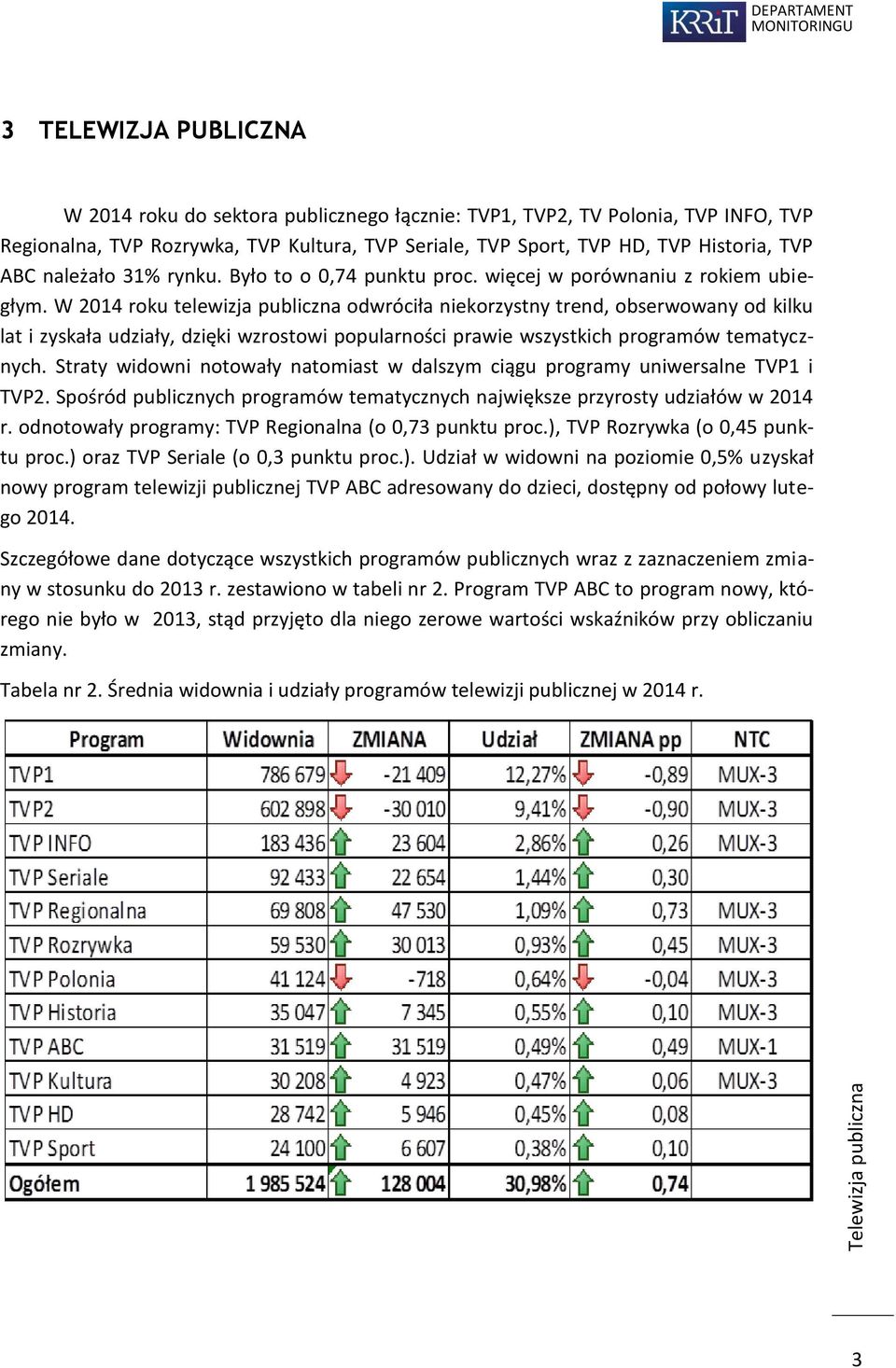 W 204 roku telewizja publiczna odwróciła niekorzystny trend, obserwowany od kilku lat i zyskała udziały, dzięki wzrostowi popularności prawie wszystkich programów tematycznych.