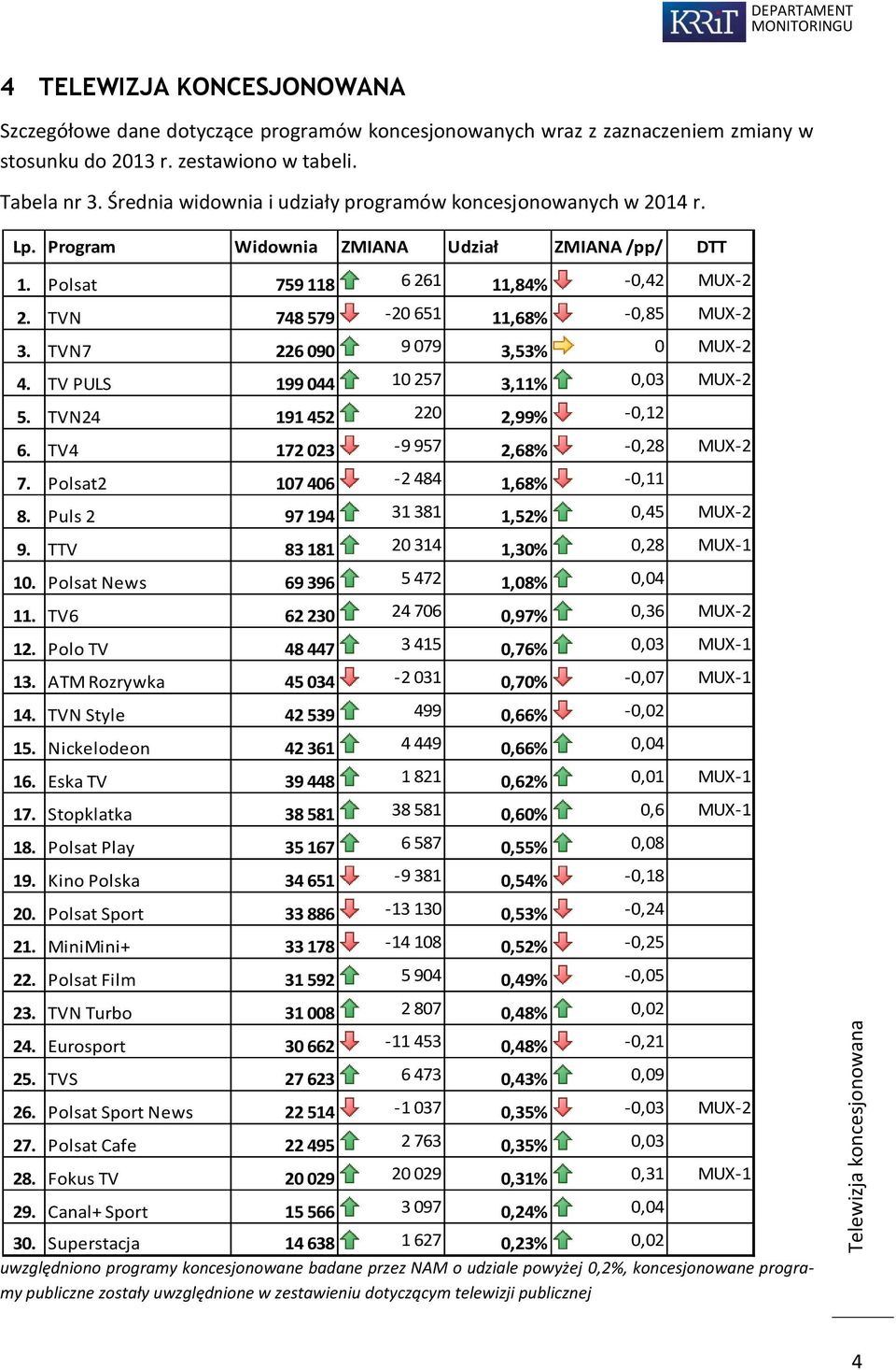 TVN7 226 090 9 079 3,53% 0 MUX-2 4. TV PULS 99 044 0 257 3,% 0,03 MUX-2 5. TVN24 9 452 220 2,99% -0,2 6. TV4 72 023-9 957 2,68% -0,28 MUX-2 7. Polsat2 07 406-2 484,68% -0, 8.