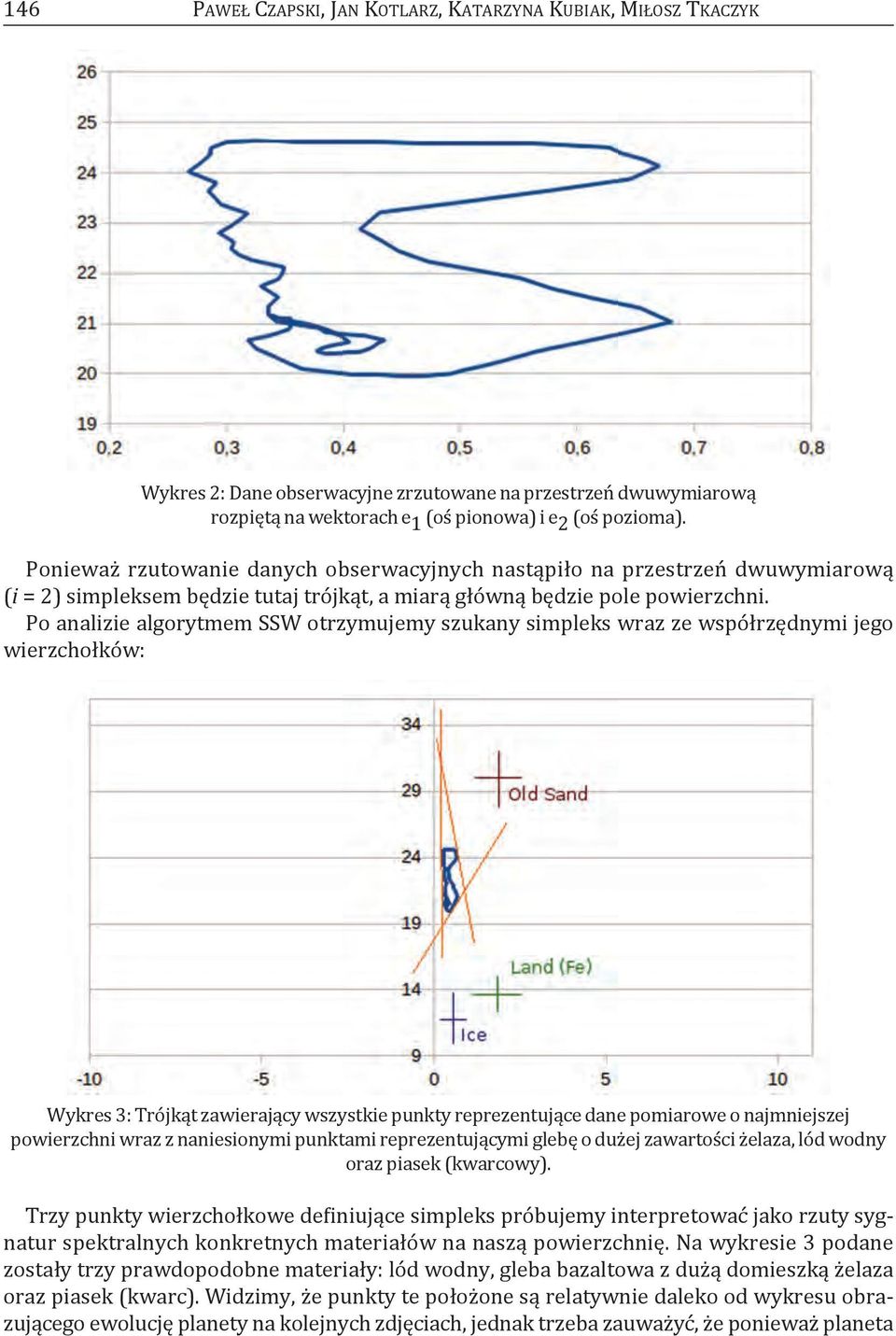 po analizie algorytmem SSW otrzymujemy szukany simpleks wraz ze współrzędnymi jego wierzchołków: Wykres 3: trójkąt zawierający wszystkie punkty reprezentujące dane pomiarowe o najmniejszej