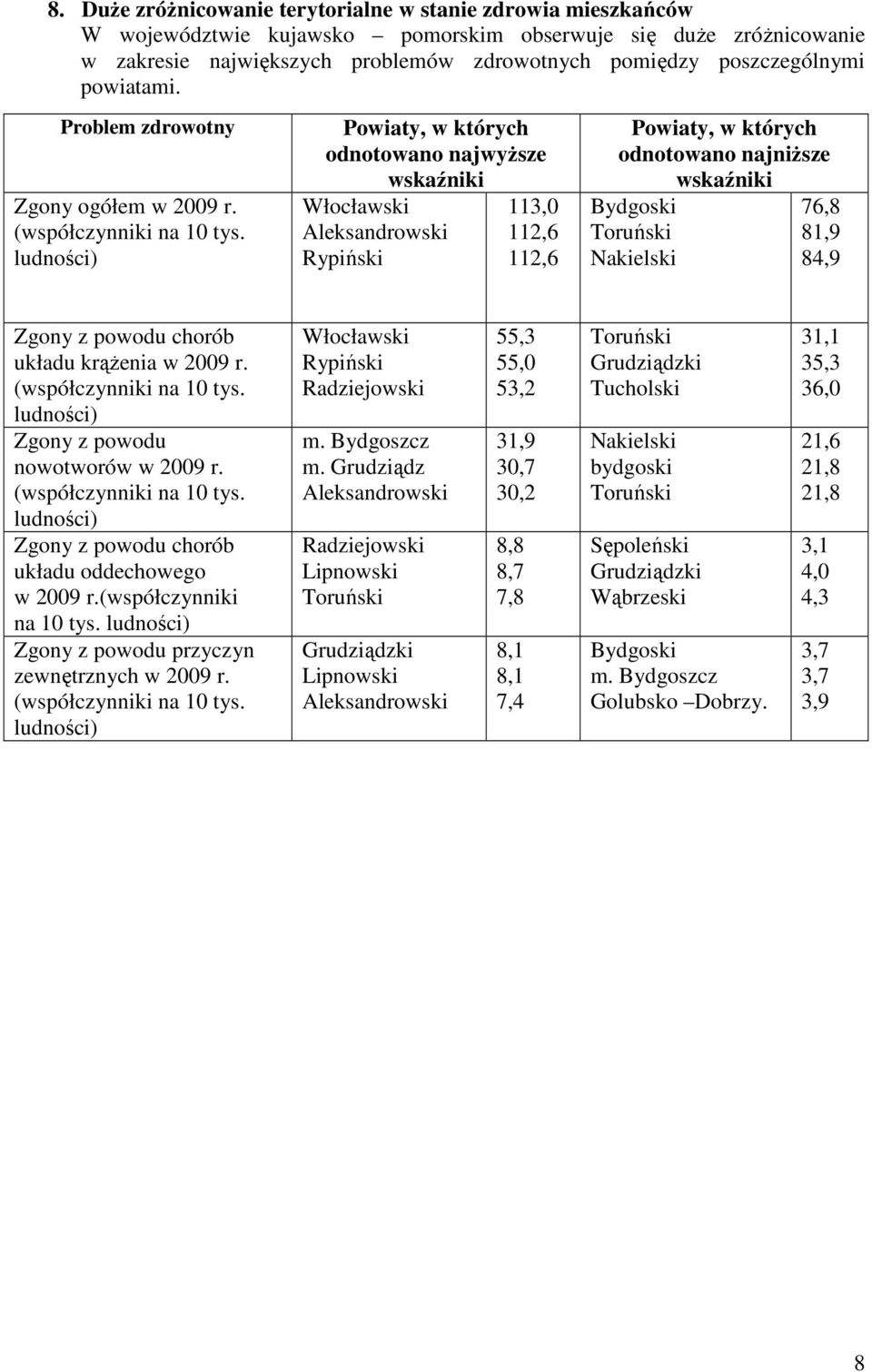 ludności) Powiaty, w których odnotowano najwyŝsze wskaźniki Włocławski Aleksandrowski Rypiński 113,0 112,6 112,6 Powiaty, w których odnotowano najniŝsze wskaźniki Bydgoski Toruński Nakielski 76,8