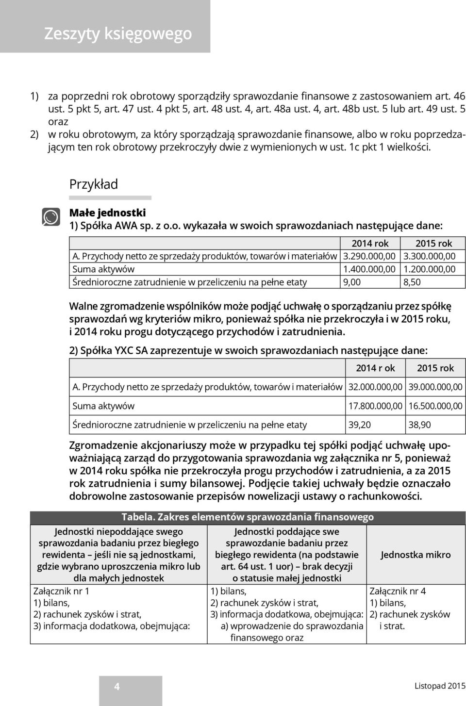 Przykład Małe jednostki 1) Spółka AWA sp. z o.o. wykazała w swoich sprawozdaniach następujące dane: 2014 rok 2015 rok A. Przychody netto ze sprzedaży produktów, towarów i materiałów 3.290.000,00 3.
