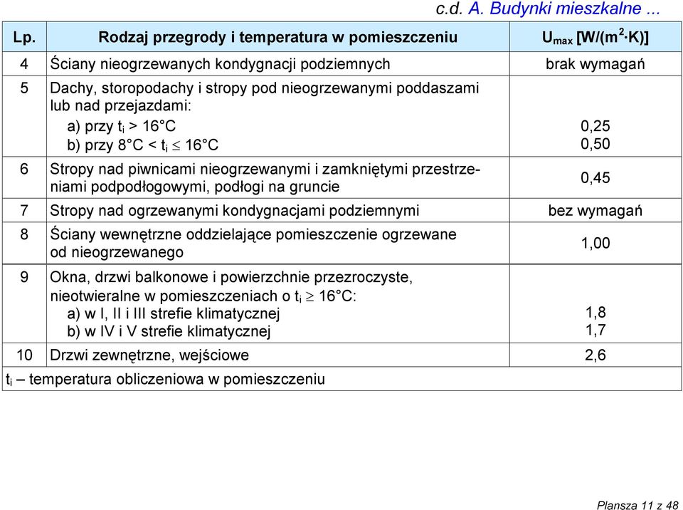 przejazdami: a) przy t i > 16 C b) przy 8 C < t i 16 C 6 Stropy nad piwnicami nieogrzewanymi i zamkniętymi przestrzeniami podpodłogowymi, podłogi na gruncie 0,25 0,50 7 Stropy nad ogrzewanymi