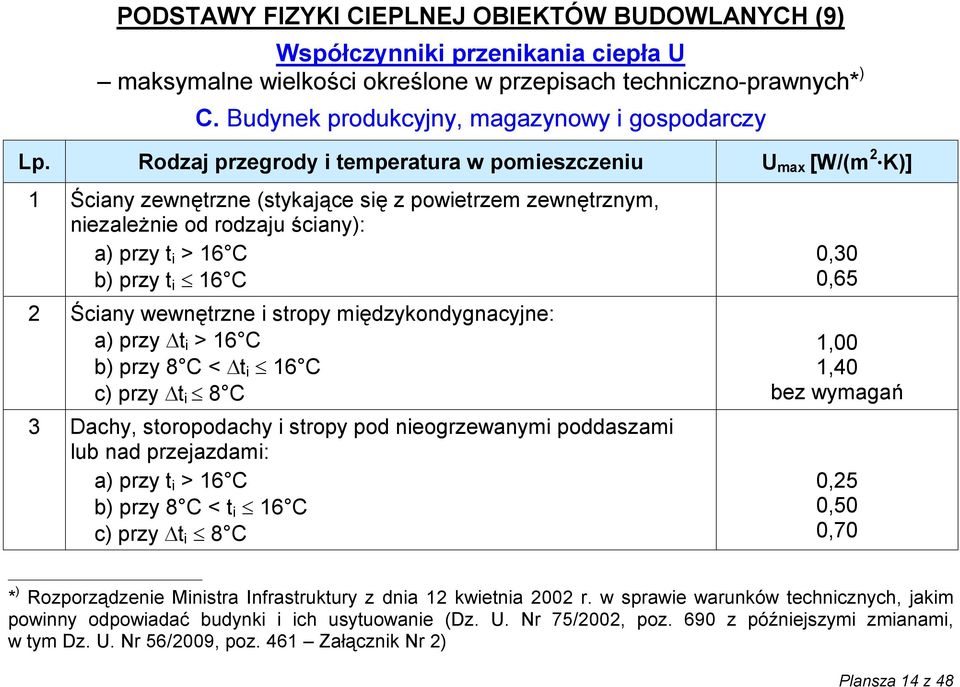 Rodzaj przegrody i temperatura w pomieszczeniu U max [W/(m 2 K)] 1 Ściany zewnętrzne (stykające się z powietrzem zewnętrznym, niezależnie od rodzaju ściany): a) przy t i > 16 C b) przy t i 16 C 2