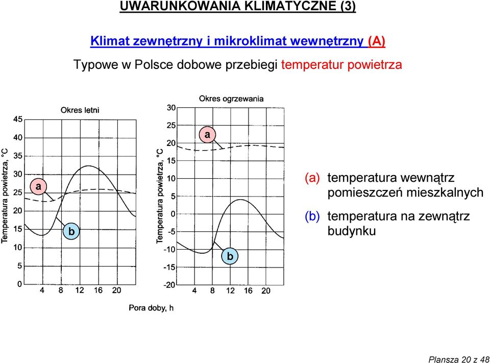 przebiegi temperatur powietrza (a) temperatura wewnątrz