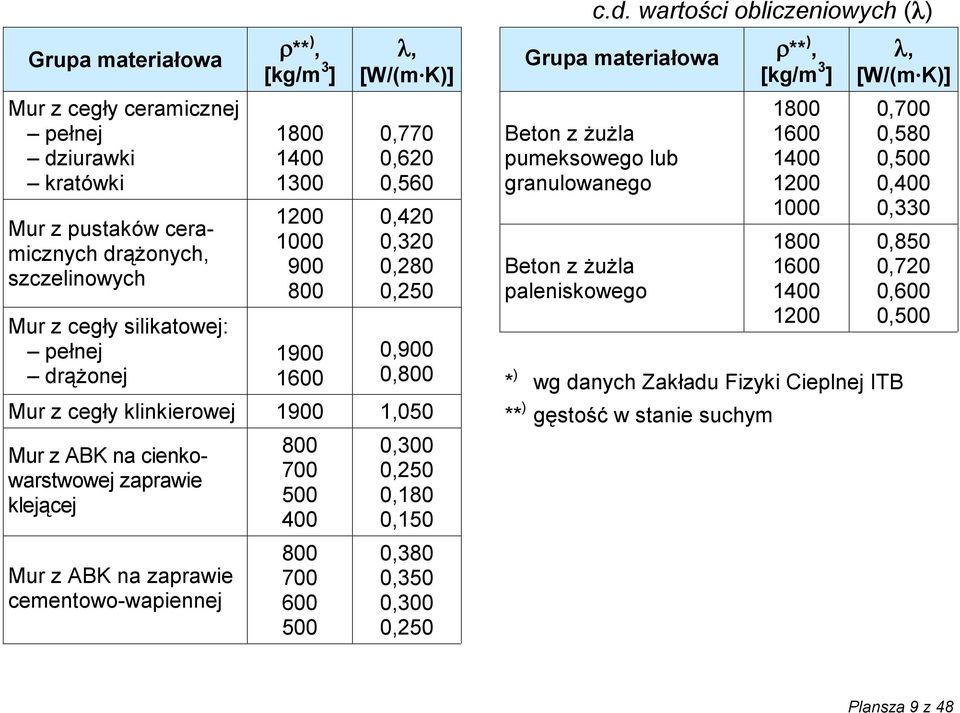 klejącej Mur z ABK na zaprawie cementowo-wapiennej 800 700 500 400 800 700 600 500 0,300 0,250 0,180 0,150 0,380 0,350 0,300 0,250 Grupa materiałowa r** ), [kg/m 3 ] Beton z żużla pumeksowego lub