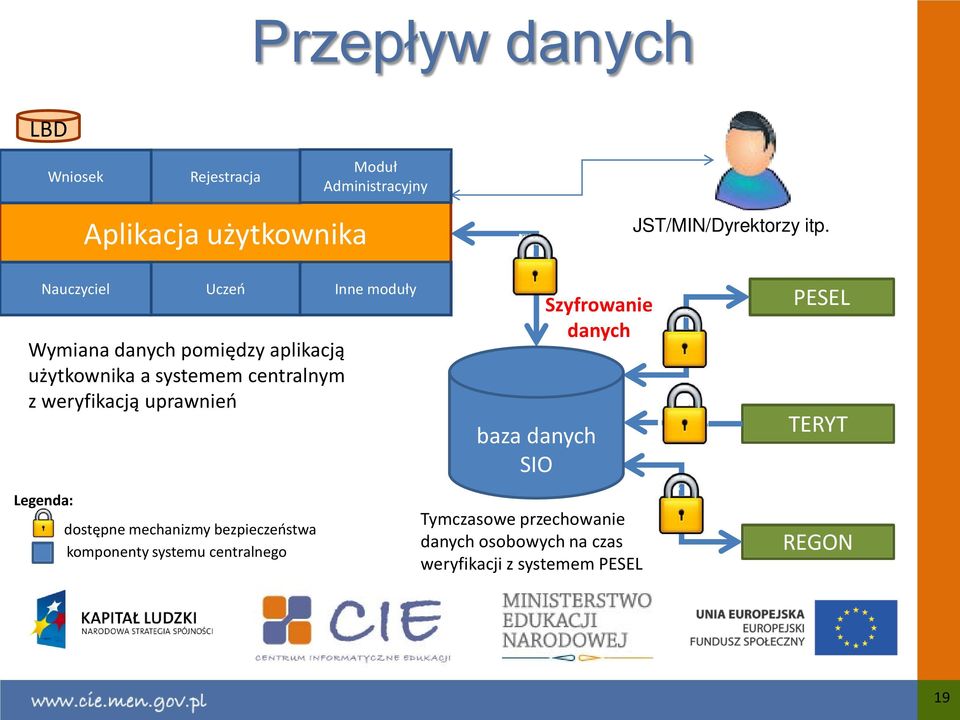 Legenda: Uczeń dostępne mechanizmy bezpieczeństwa komponenty systemu centralnego Inne moduły baza danych SIO