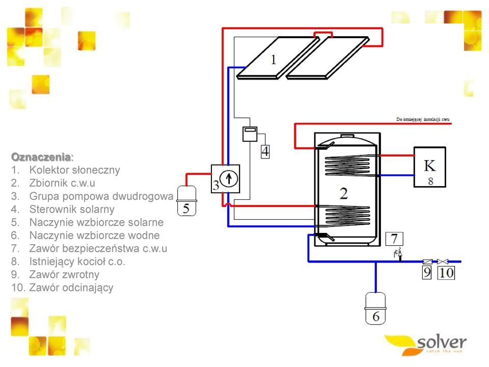 Naczynie wzbiorcze solarne 6. Naczynie wzbiorcze wodne 7.