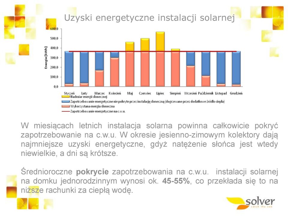 W okresie jesienno-zimowym kolektory dają najmniejsze uzyski energetyczne, gdyż natężenie słońca jest wtedy