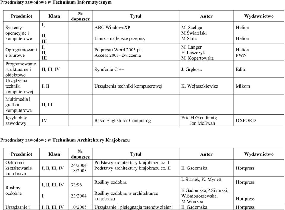 Kopertowska Helion Helion Helion PWN II,, IV Symfonia C ++ J. Grębosz Edito I, II Urządzenia techniki komputerowej K. Wojtuszkiewicz Mikom II, IV Basic English for Computing Eric H.