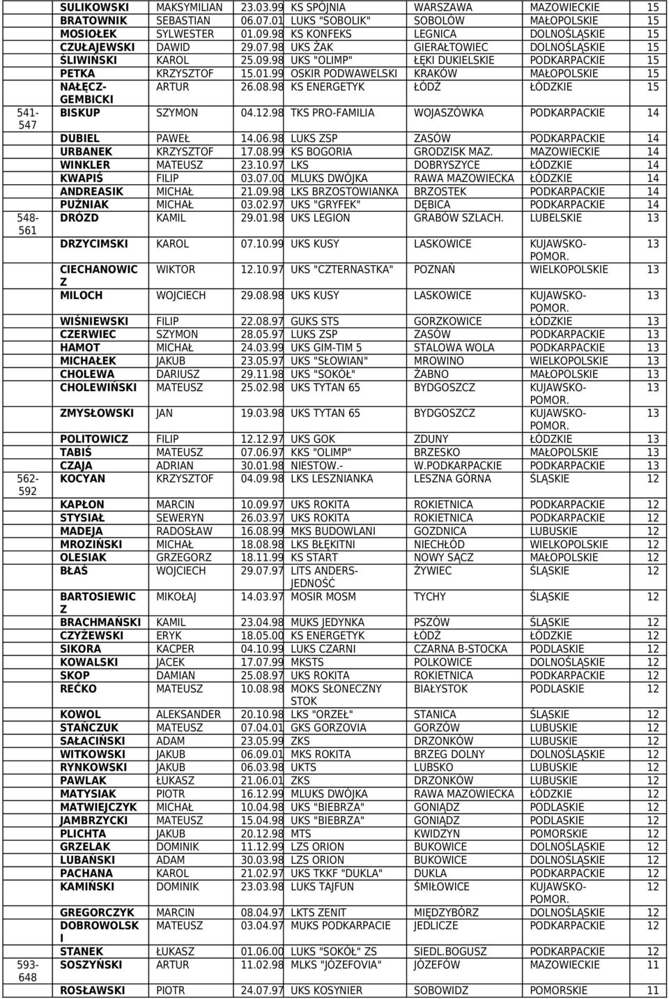 99 OSKR PODWAWELSK KRAKÓW MAŁOPOLSKE 15 NAŁĘCZ- GEMBCK ARTUR 26.08.98 KS ENERGETYK ŁÓDŹ ŁÓDZKE 15 BSKUP SZYMON 04.12.