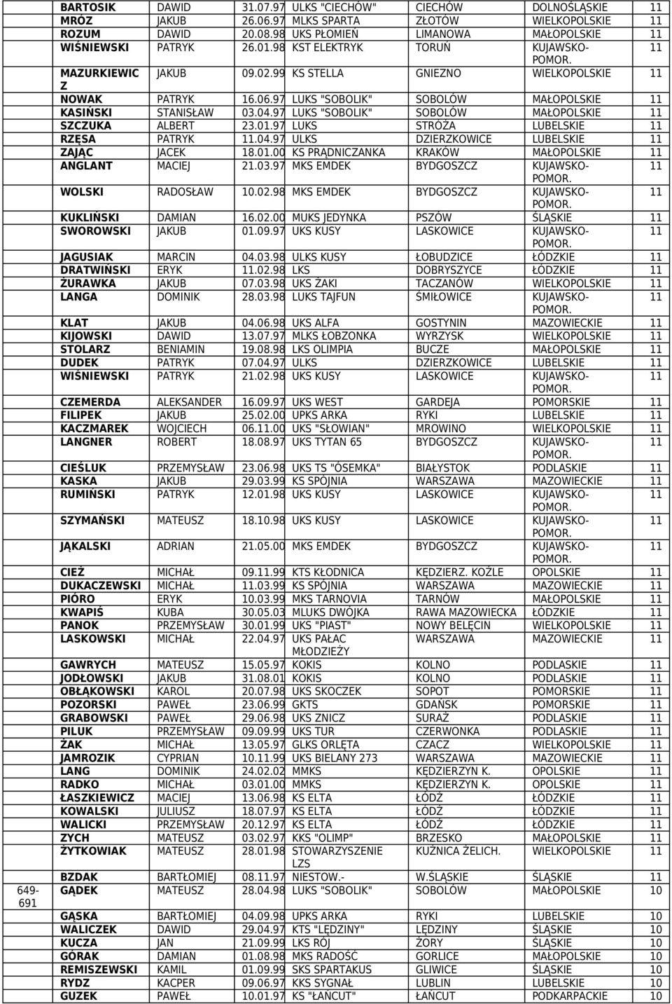 97 LUKS "SOBOLK" SOBOLÓW MAŁOPOLSKE 11 SZCZUKA ALBERT 23.01.97 LUKS STRÓŻA LUBELSKE 11 RZĘSA PATRYK 11.04.97 ULKS DZERZKOWCE LUBELSKE 11 ZAJĄC JACEK 18.01.00 KS PRĄDNCZANKA KRAKÓW MAŁOPOLSKE 11 ANGLANT MACEJ 21.