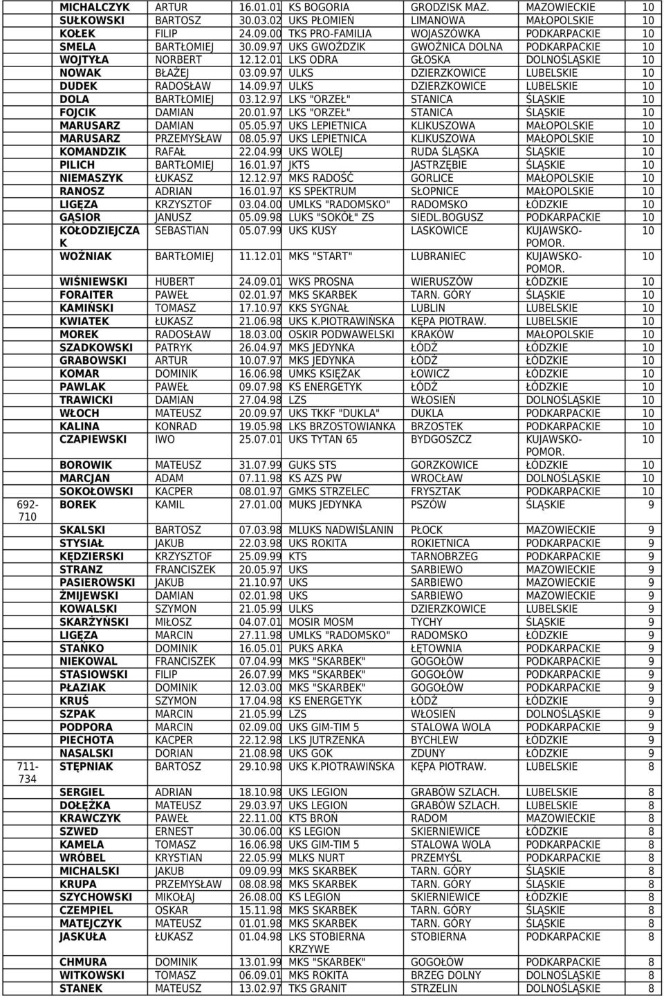 09.97 ULKS DZERZKOWCE LUBELSKE 10 DOLA BARTŁOMEJ 03.12.97 LKS "ORZEŁ" STANCA ŚLĄSKE 10 FOJCK DAMAN 20.01.97 LKS "ORZEŁ" STANCA ŚLĄSKE 10 MARUSARZ DAMAN 05.