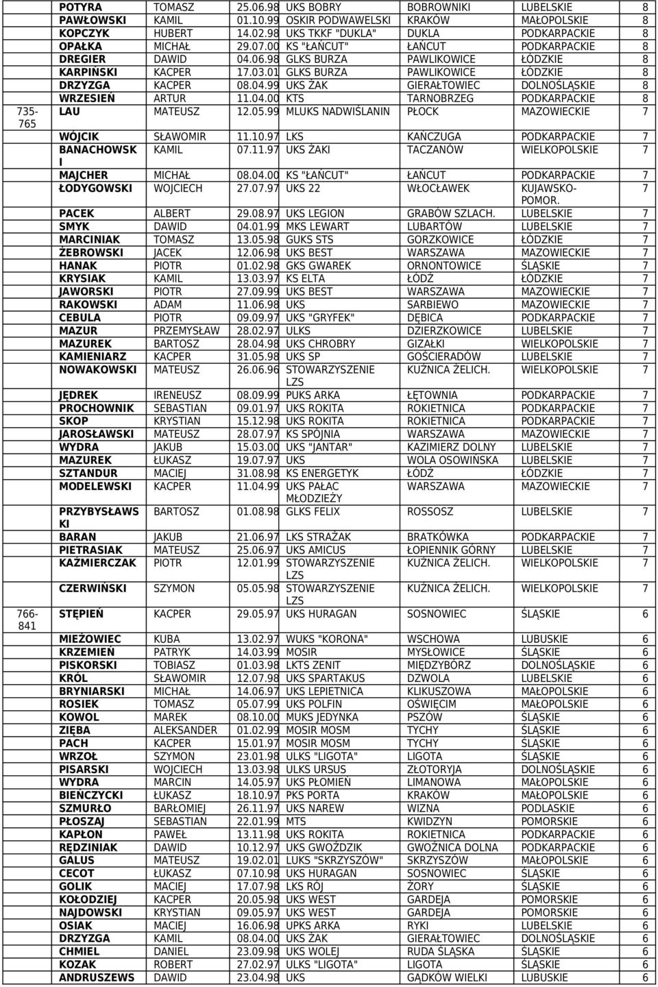 98 UKS BEST WARSZAWA MAZOWECKE 7 HANAK POTR 01.02.98 GKS GWAREK ORNONTOWCE ŚLĄSKE 7 KRYSAK KAML 13.03.97 KS ELTA ŁÓDŹ ŁÓDZKE 7 JAWORSK POTR 27.09.99 UKS BEST WARSZAWA MAZOWECKE 7 RAKOWSK ADAM 11.06.