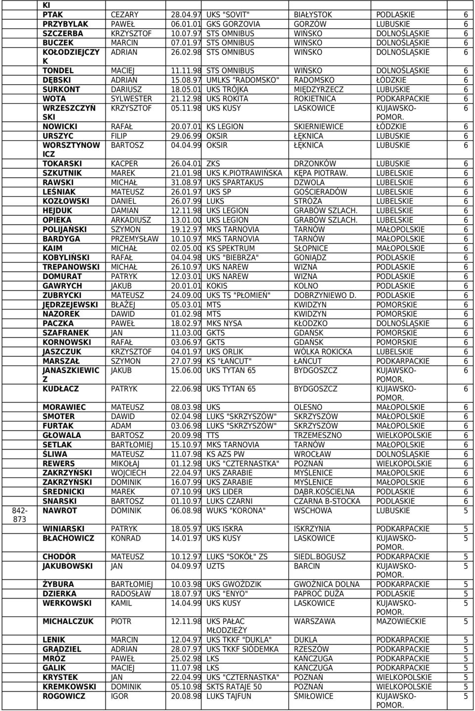 01 UKS TRÓJKA MĘDZYRZECZ LUBUSKE 6 WOTA SYLWESTER 21.12.98 UKS ROKTA ROKETNCA PODKARPACKE 6 WRZESZCZYŃ KRZYSZTOF 05.11.98 UKS KUSY LASKOWCE KUJAWSKO- 6 SK NOWCK RAFAŁ 20.07.