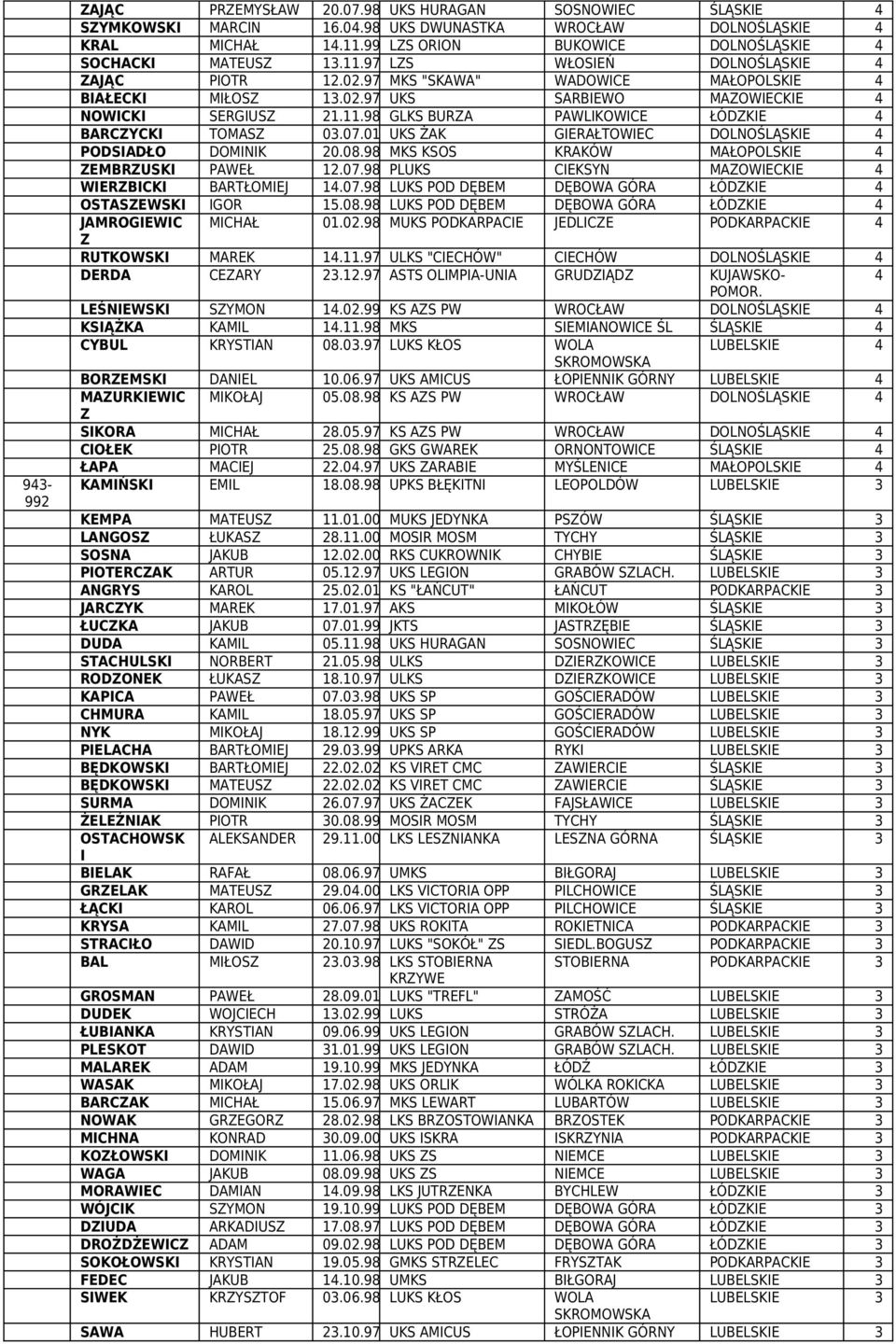 01 UKS ŻAK GERAŁTOWEC DOLNOŚLĄSKE 4 PODSADŁO DOMNK 20.08.98 MKS KSOS KRAKÓW MAŁOPOLSKE 4 ZEMBRZUSK PAWEŁ 12.07.98 PLUKS CEKSYN MAZOWECKE 4 WERZBCK BARTŁOMEJ 14.07.98 LUKS POD DĘBEM DĘBOWA GÓRA ŁÓDZKE 4 OSTASZEWSK GOR 15.