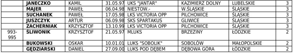 98 SKS SPARTAKUS GLWCE ŚLĄSKE 3 ZACHERNAK KRZYSZTOF 13.10.99 LKS VCTORA OPP PLCHOWCE ŚLĄSKE 3 ŚLWONK KRZYSZTOF 21.