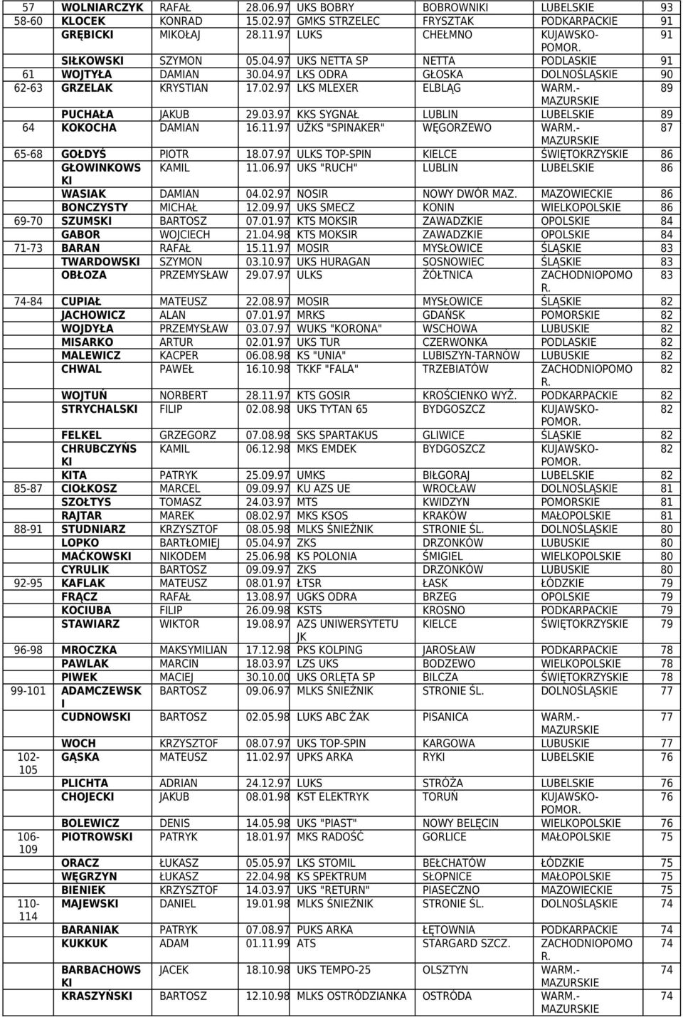 97 KKS SYGNAŁ LUBLN LUBELSKE 89 64 KOKOCHA DAMAN 16.11.97 UŻKS "SPNAKER" WĘGORZEWO WARM.- 87 65-68 GOŁDYŚ POTR 18.07.97 ULKS TOP-SPN KELCE ŚWĘTOKRZYSKE 86 GŁOWNKOWS KAML 11.06.