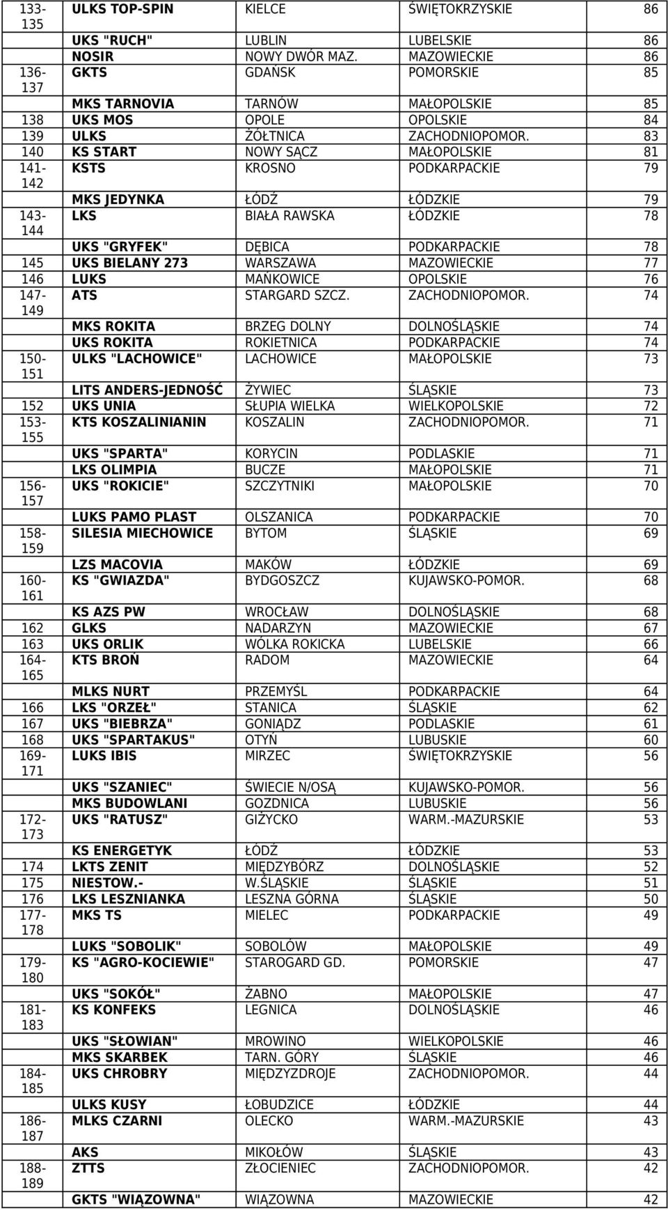 142 MKS JEDYNKA ŁÓDŹ ŁÓDZKE 79 143- LKS BAŁA RAWSKA ŁÓDZKE 78 144 UKS "GRYFEK" DĘBCA PODKARPACKE 78 145 UKS BELANY 273 WARSZAWA MAZOWECKE 77 146 LUKS MAŃKOWCE OPOLSKE 76 147- ATS STARGARD SZCZ.