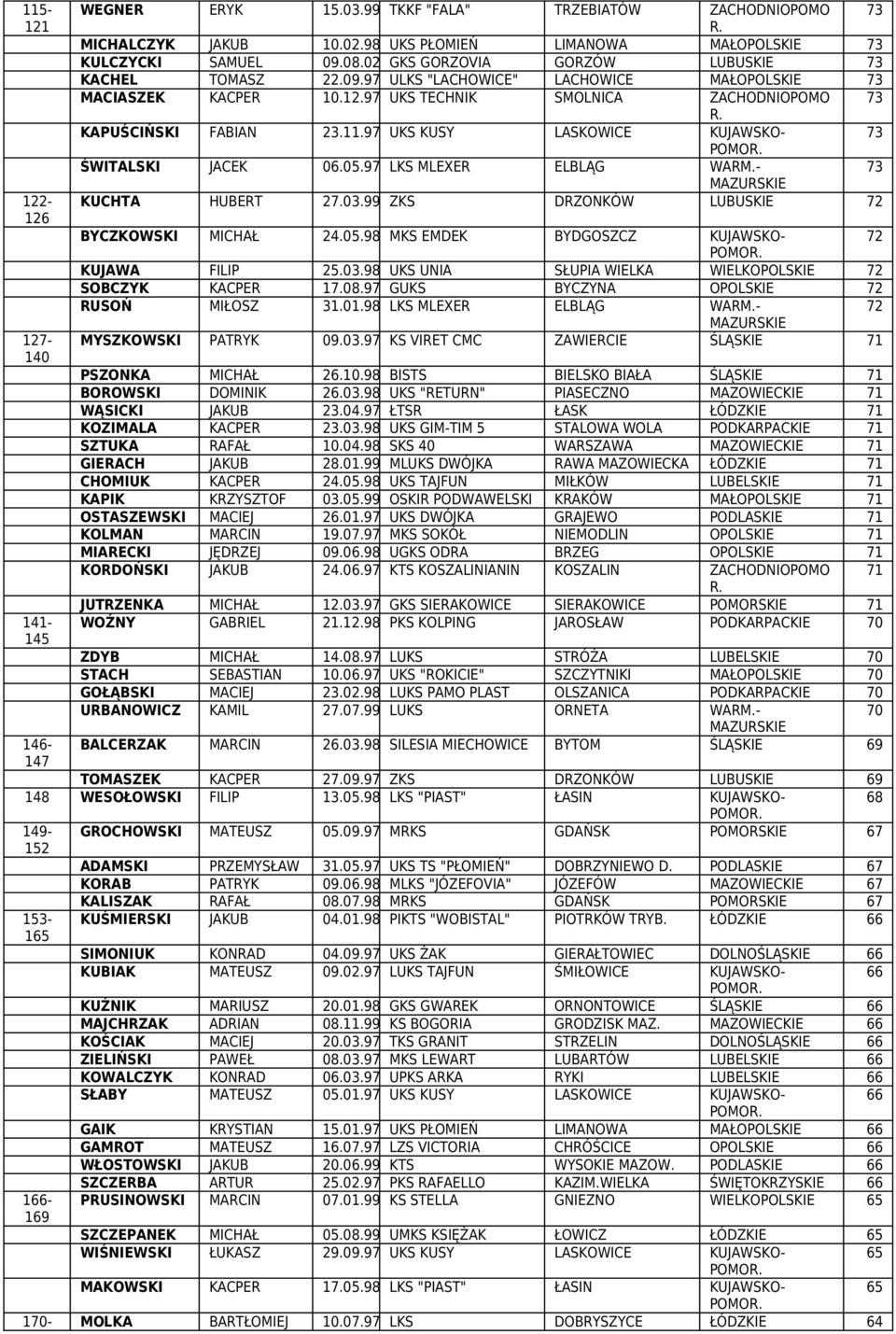 02.98 UKS PŁOMEŃ LMANOWA MAŁOPOLSKE 73 KULCZYCK SAMUEL 09.08.02 GKS GORZOVA GORZÓW LUBUSKE 73 KACHEL TOMASZ 22.09.97 ULKS "LACHOWCE" LACHOWCE MAŁOPOLSKE 73 MACASZEK KACPER 10.12.