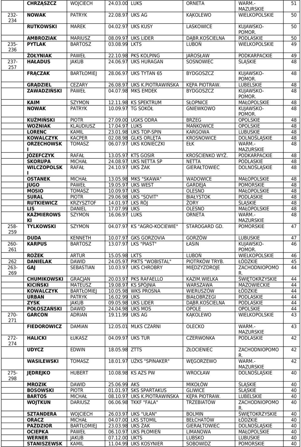 97 UKS HURAGAN SOSNOWEC ŚLĄSKE 48 FRĄCZAK BARTŁOMEJ 28.06.97 UKS TYTAN 65 BYDGOSZCZ KUJAWSKO- 48 GRĄDZEL CEZARY 26.08.97 UKS K.POTRAWŃSKA KĘPA POTRAW. LUBELSKE 48 ZAWADZŃSK PAWEŁ 04.07.