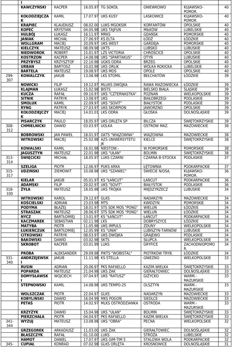 07.97 UKS KUSY LASKOWCE KUJAWSKO- 40 K KRĄPEC KLAUDUSZ 08.02.00 LUKS MGOKSR KORFANTÓW OPOLSKE 40 KOPEĆ KRYSTAN 04.05.98 UKS TAJFUN MŁKÓW LUBELSKE 40 HULBÓJ ŁUKASZ 16.11.