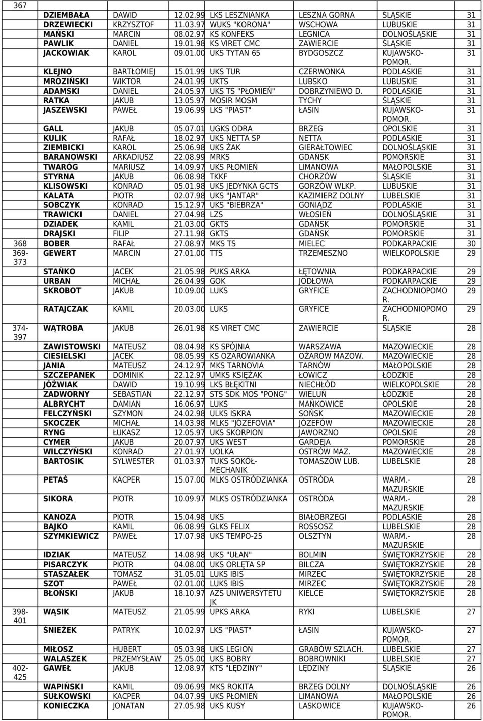 05.97 UKS TS "PŁOMEŃ" DOBRZYNEWO D. PODLASKE 31 RATKA JAKUB 13.05.97 MOSR MOSM TYCHY ŚLĄSKE 31 JASZEWSK PAWEŁ 19.06.99 LKS "PAST" ŁASN KUJAWSKO- 31 GALL JAKUB 05.07.