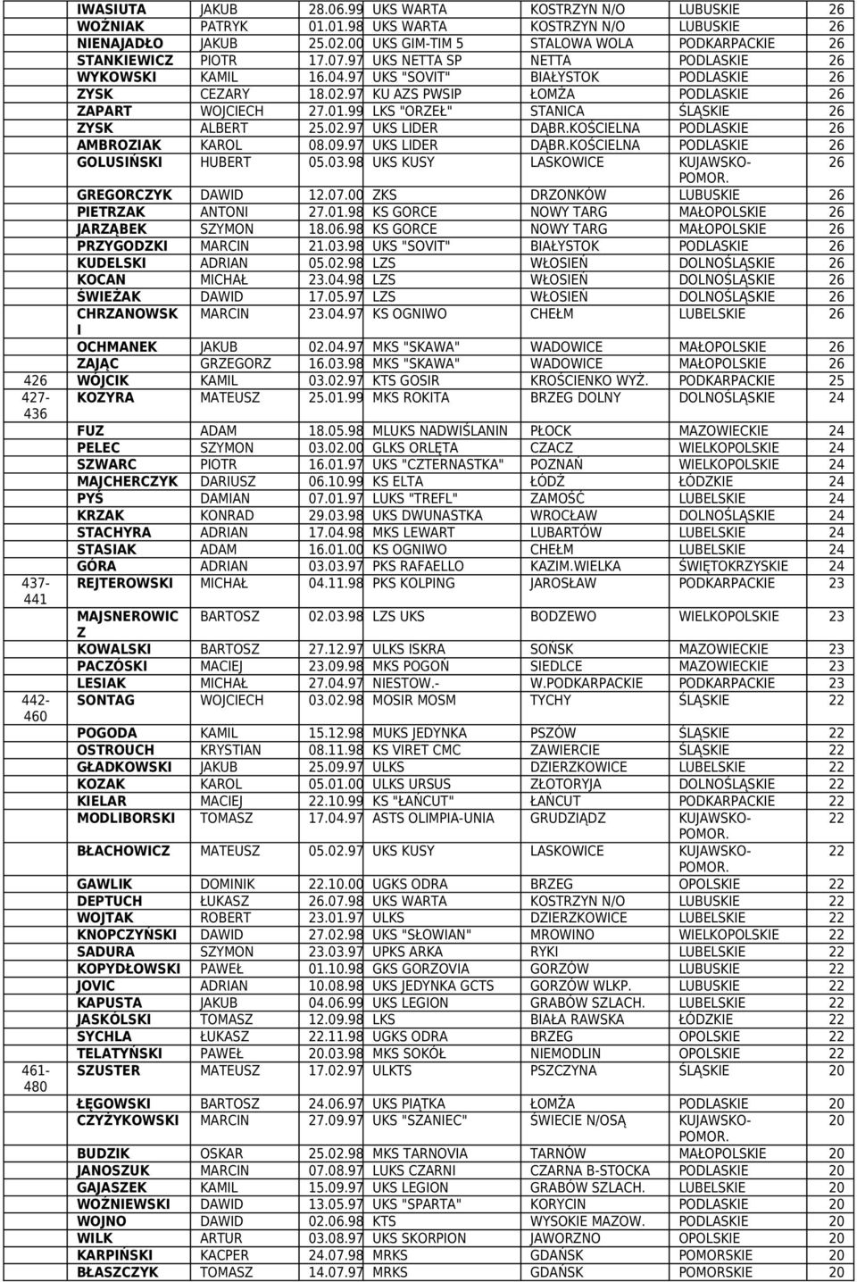 99 LKS "ORZEŁ" STANCA ŚLĄSKE 26 ZYSK ALBERT 25.02.97 UKS LDER DĄBKOŚCELNA PODLASKE 26 AMBROZAK KAROL 08.09.97 UKS LDER DĄBKOŚCELNA PODLASKE 26 GOLUSŃSK HUBERT 05.03.