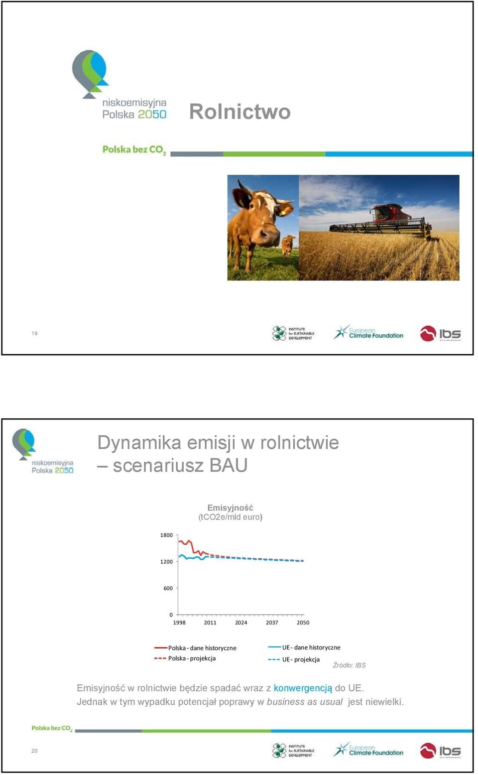 historyczne UE projekcja Źródło: IBS Emisyjność w rolnictwie będzie spadać wraz z