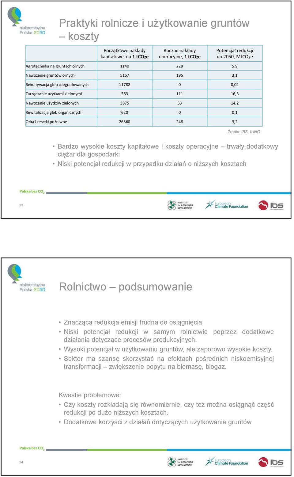 62,1 Orka i resztki pożniwne 2656 248 3,2 Źródło: IBS, IUNG Bardzo wysokie koszty kapitałowe i koszty operacyjne trwały dodatkowy ciężar dla gospodarki Niski potencjał redukcji w przypadku działań o