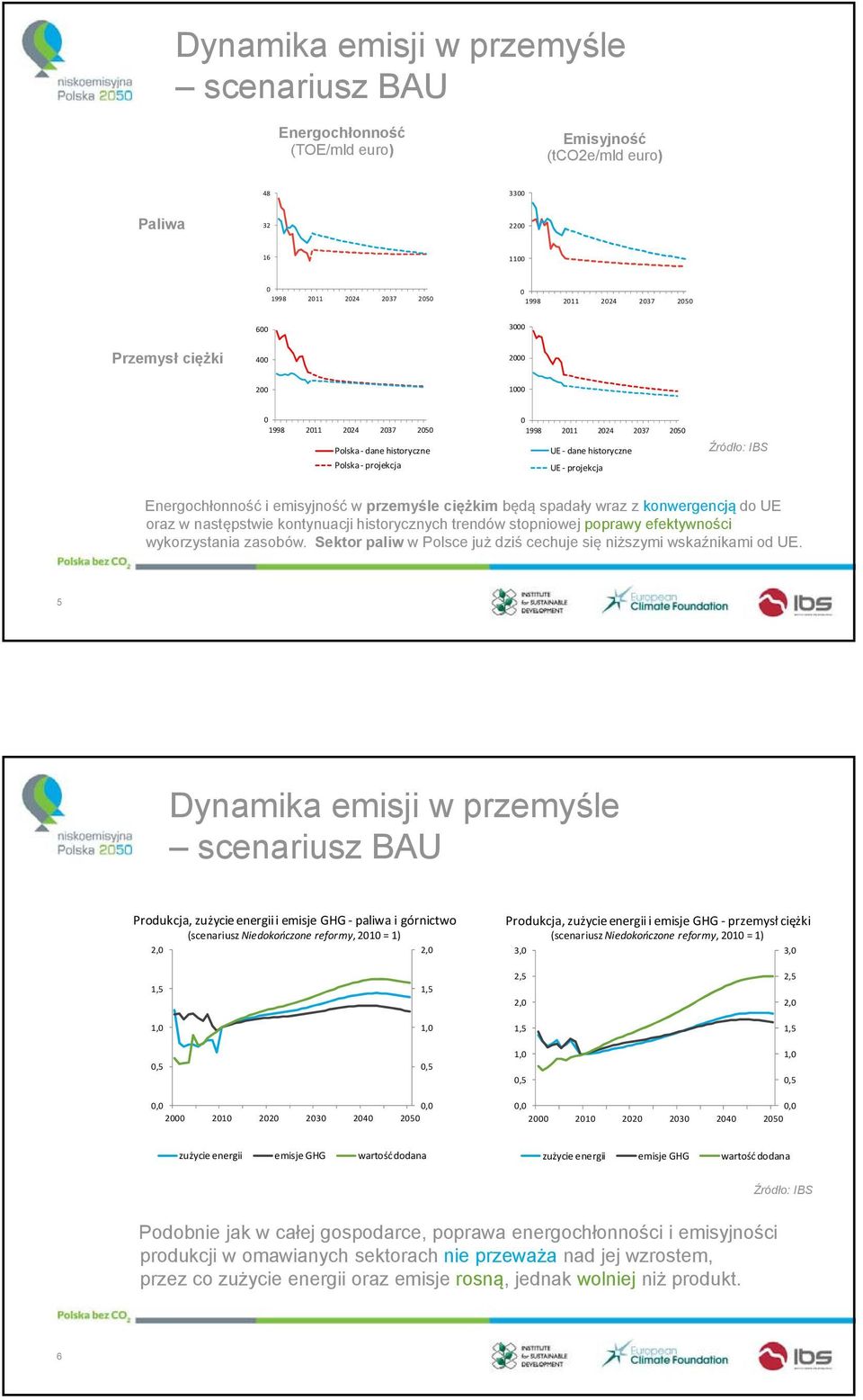 konwergencją do UE oraz w następstwie kontynuacji historycznych trendów stopniowej poprawy efektywności wykorzystania zasobów. Sektor paliw w Polsce już dziś cechuje się niższymi wskaźnikami od UE.