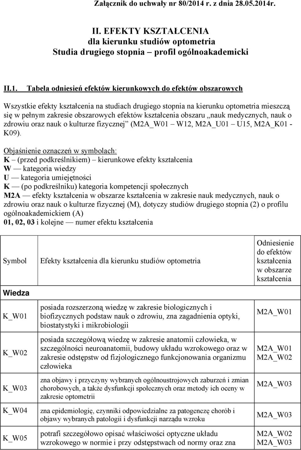 r. II. EFEKTY KSZTAŁCENIA dla kierunku studiów optometria Studia drugiego stopnia profil ogólnoakademicki II.1.