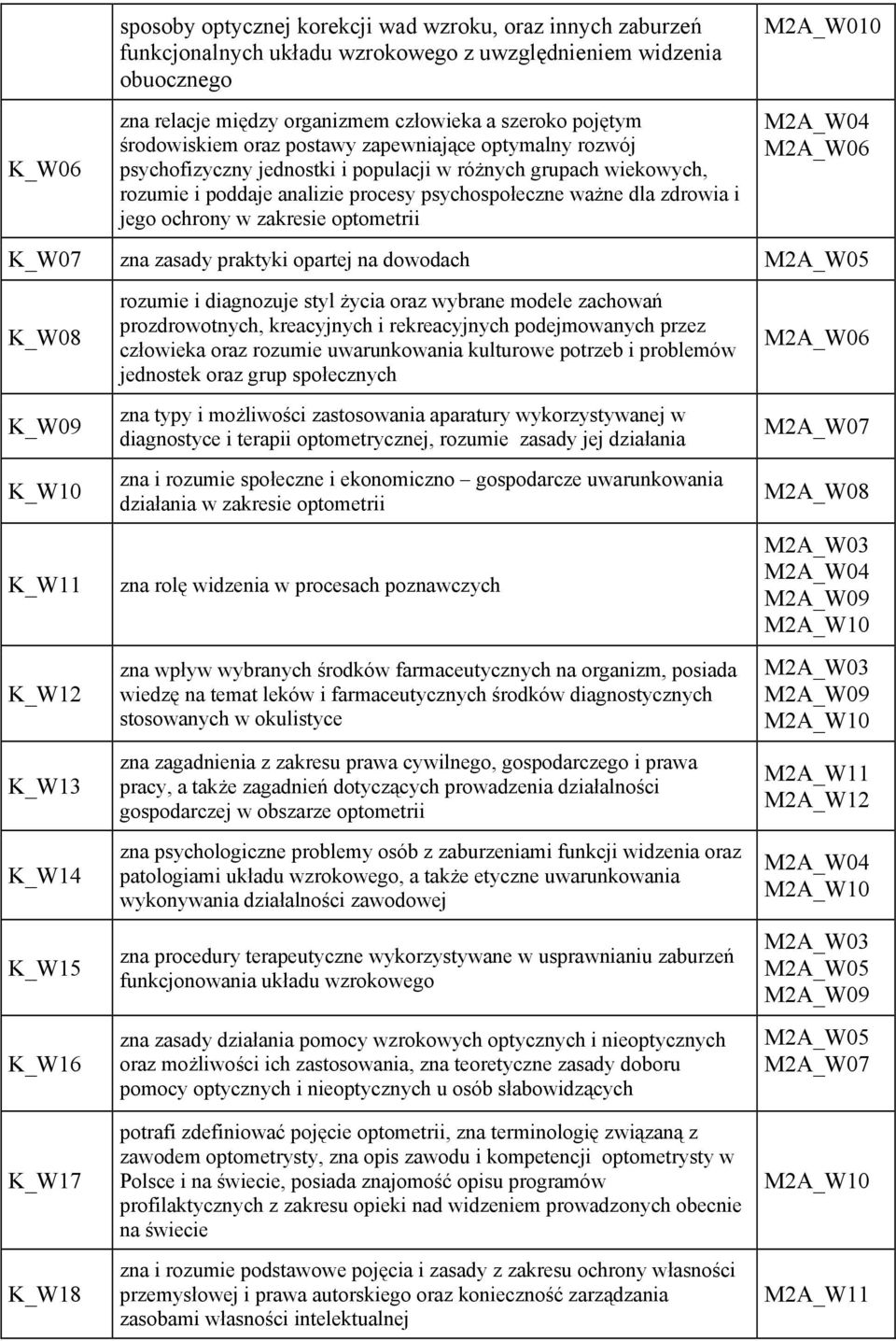 ochrony w zakresie optometrii M2A_W010 K_W07 zna zasady praktyki opartej na dowodach M2A_W05 K_W08 K_W09 K_W10 K_W11 K_W12 K_W13 K_W14 K_W15 K_W16 K_W17 K_W18 rozumie i diagnozuje styl życia oraz