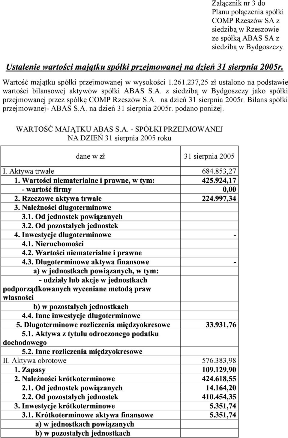 Bilans spółki przejmowanej- ABAS S.A. na dzień 31 sierpnia 2005r. podano poniżej.! WARTOŚĆ ( MAJĄTKU ABAS S.A. - SPÓŁKI PRZEJMOWANEJ!#"!(!# NA DZIEŃ 31 sierpnia 2005 roku dane w zł 31 sierpnia 2005 I.