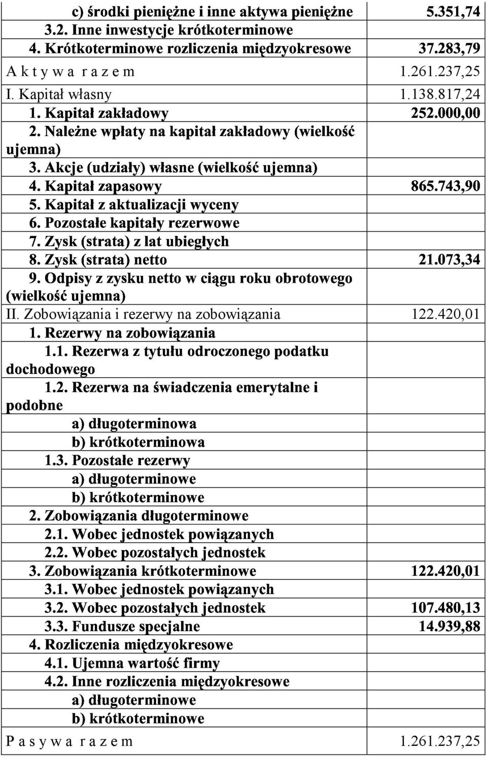 261.237,25 I. Kapitał własny 1.138.817,24 II.