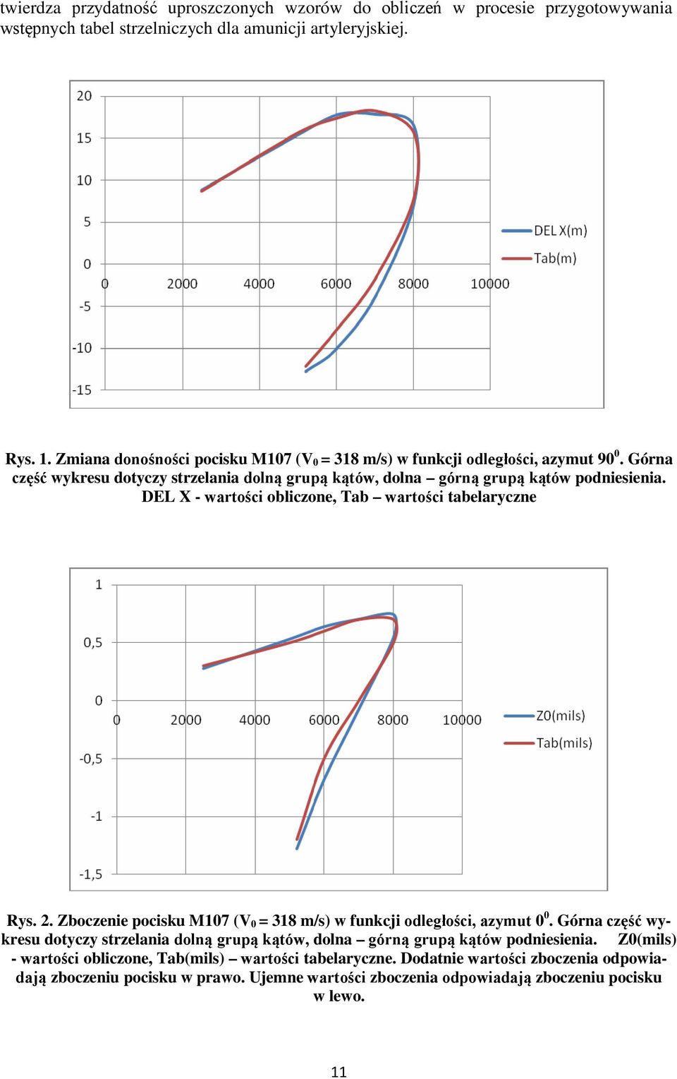 DEL X - wartości obliczone, Tab wartości tabelaryczne Rys. 2. Zboczenie pocisku M107 (V 0 = 318 m/s) w funkcji odległości, azymut 0 0.