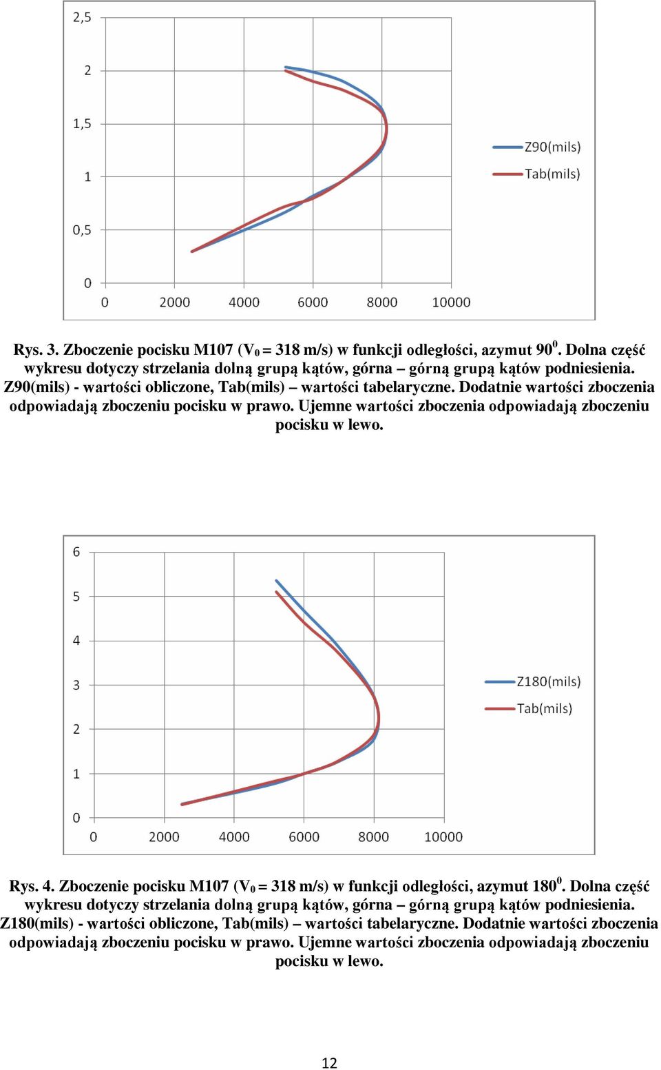 Ujemne wartości zboczenia odpowiadają zboczeniu pocisku w lewo. Rys. 4. Zboczenie pocisku M107 (V 0 = 318 m/s) w funkcji odległości, azymut 180 0.