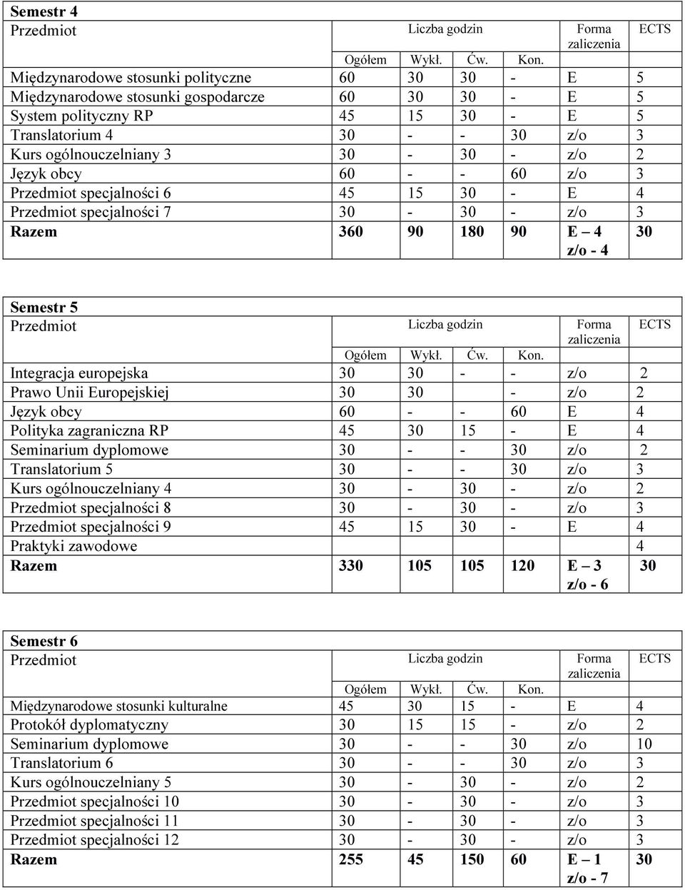 E 4 Polityka zagraniczna RP 45 15 - E 4 Seminarium dyplomowe - - z/o 2 Translatorium 5 - - z/o 3 Kurs ogólnouczelniany 4 - - z/o 2 specjalności 8 - - z/o 3 specjalności 9 45 15 - E 4 Praktyki