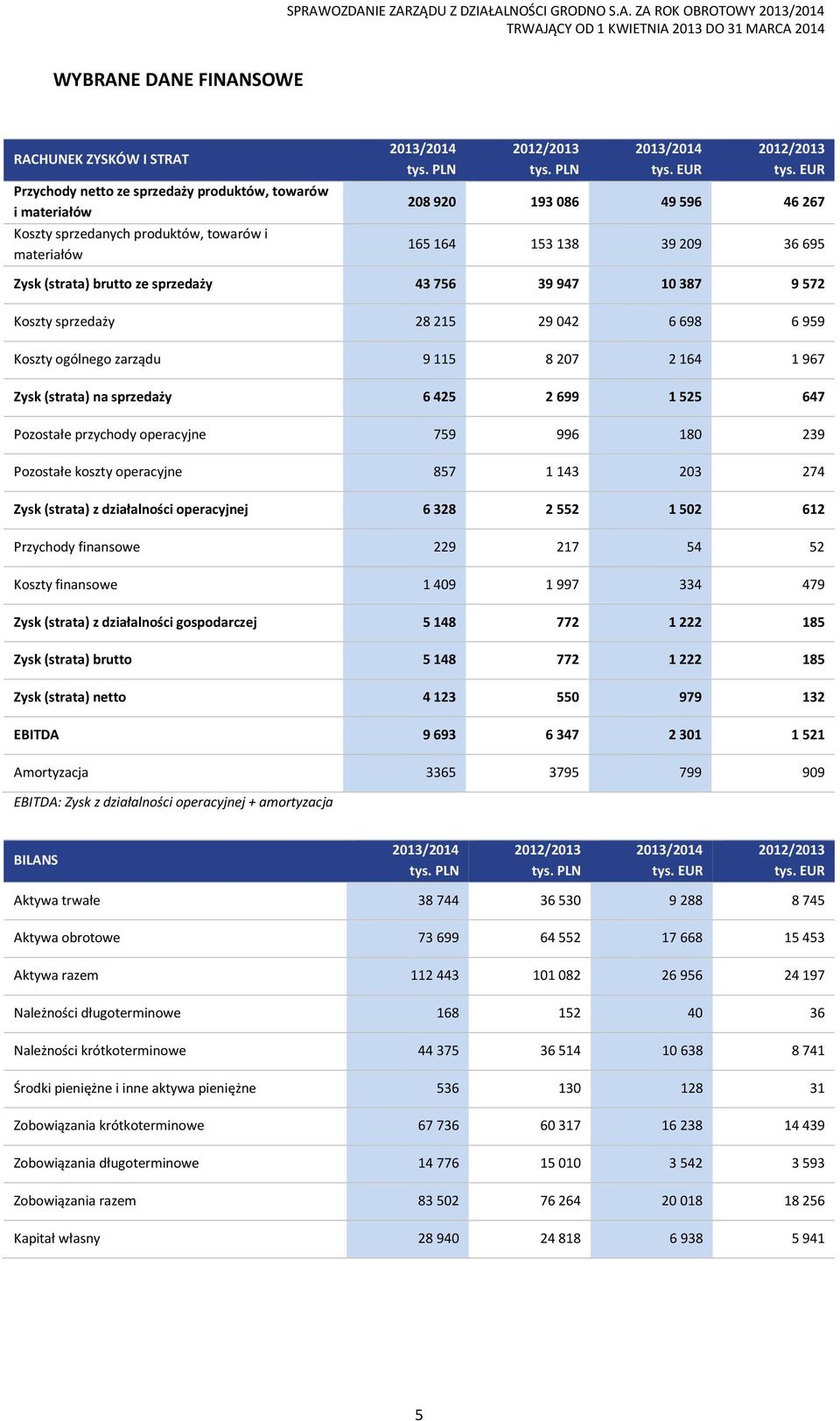 EUR 208 920 193 086 49 596 46 267 165 164 153 138 39 209 36 695 Zysk (strata) brutto ze sprzedaży 43 756 39 947 10 387 9 572 Koszty sprzedaży 28 215 29 042 6 698 6 959 Koszty ogólnego zarządu 9 115 8