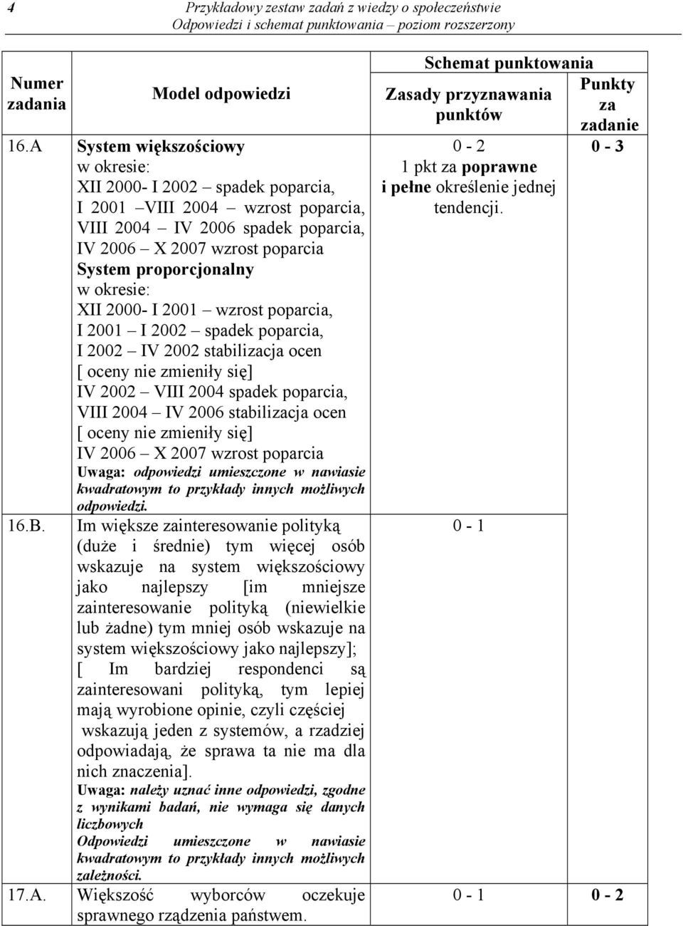 okresie: XII 2000- I 2001 wzrost poparcia, I 2001 I 2002 spadek poparcia, I 2002 IV 2002 stabilicja ocen [ oceny nie zmieniły się] IV 2002 VIII 2004 spadek poparcia, VIII 2004 IV 2006 stabilicja ocen