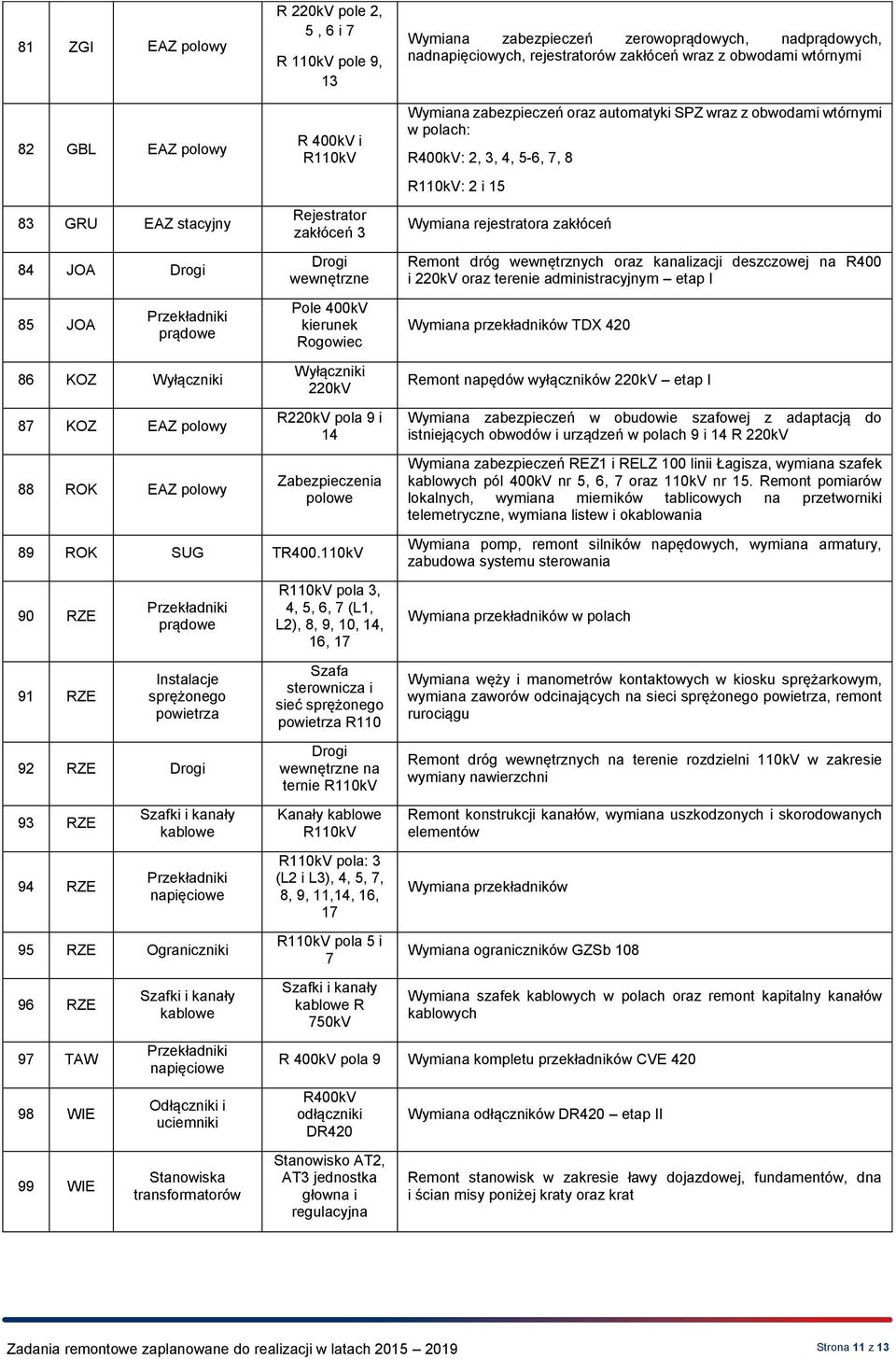 R220kV pola 9 i 14 Zabezpieczenia polowe 89 ROK SUG TR400.