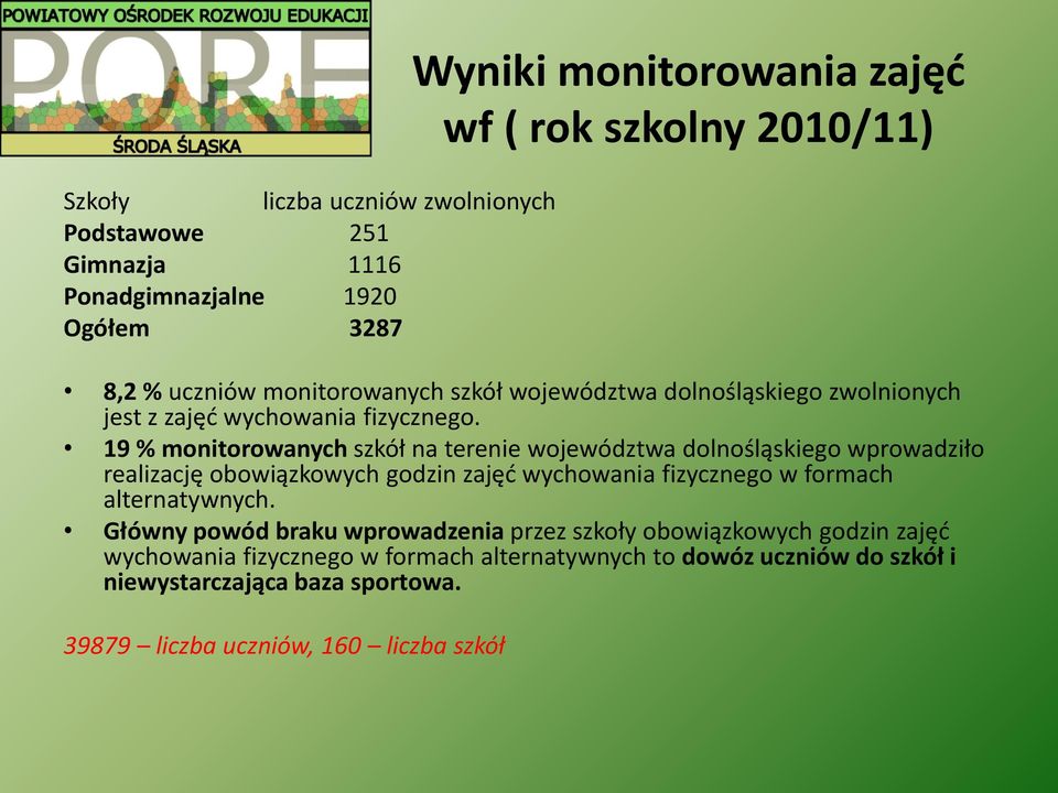 19 % monitorowanych szkół na terenie województwa dolnośląskiego wprowadziło realizację obowiązkowych godzin zajęć wychowania fizycznego w formach