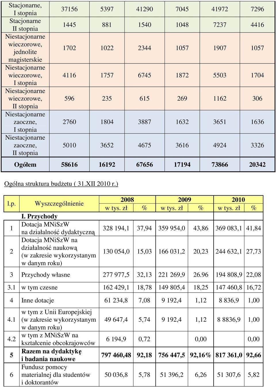 3887 1632 3651 1636 5010 3652 4675 3616 4924 3326 Ogółem 58616 16192 67656 17194 73866 20342 Ogólna struktura budŝetu ( 31.XII 2010 r.) l.p. 1 2 Wyszczególnienie I.