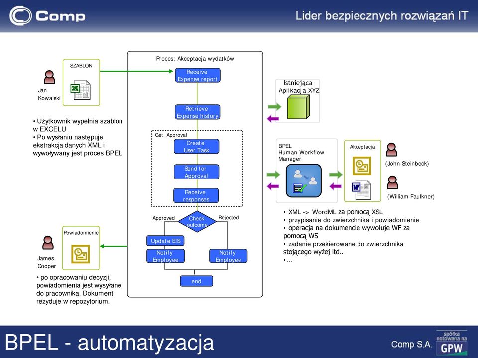 Powiadomienie Approved Update EIS Notify Employee Check outcome Rejected Notify Employee XML -> WordML za pomocą XSL przypisanie do zwierzchnika i powiadomienie operacja na dokumencie wywołuje WF