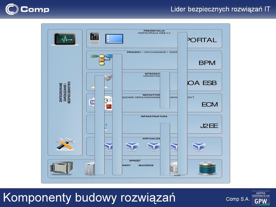 BEZPIECZEŃSTWO INTEGRACJA ORKIESTRACJA REPOZYTORIUM ZARZĄDZANIE