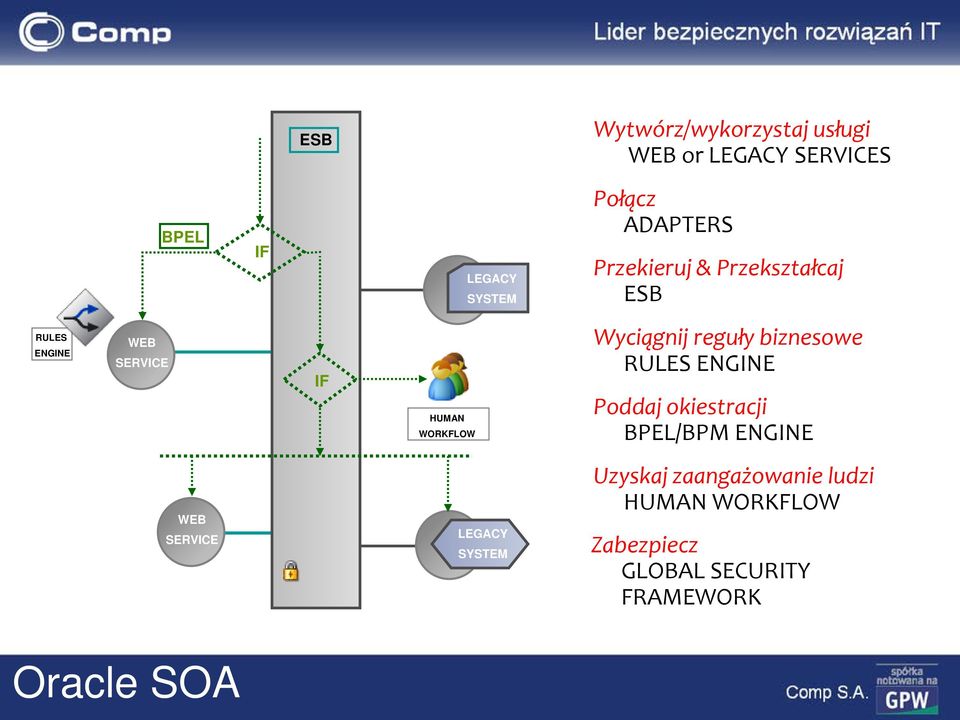 Wyciągnij reguły biznesowe RULES ENGINE Poddaj okiestracji BPEL/BPM ENGINE WEB SERVICE