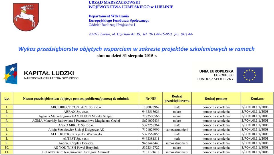 Nazwa przedsiębiorstwa objętego pomocą publiczną/pomocą de minimis Nr NIP Rodzaj przedsiębiorstwa Rodzaj pomocy 1. ABC DIRECT CONTACT Sp. z o.o. 1180075967 małe pomoc na szkolenia 3/POKL/8.1.1/2008 2.