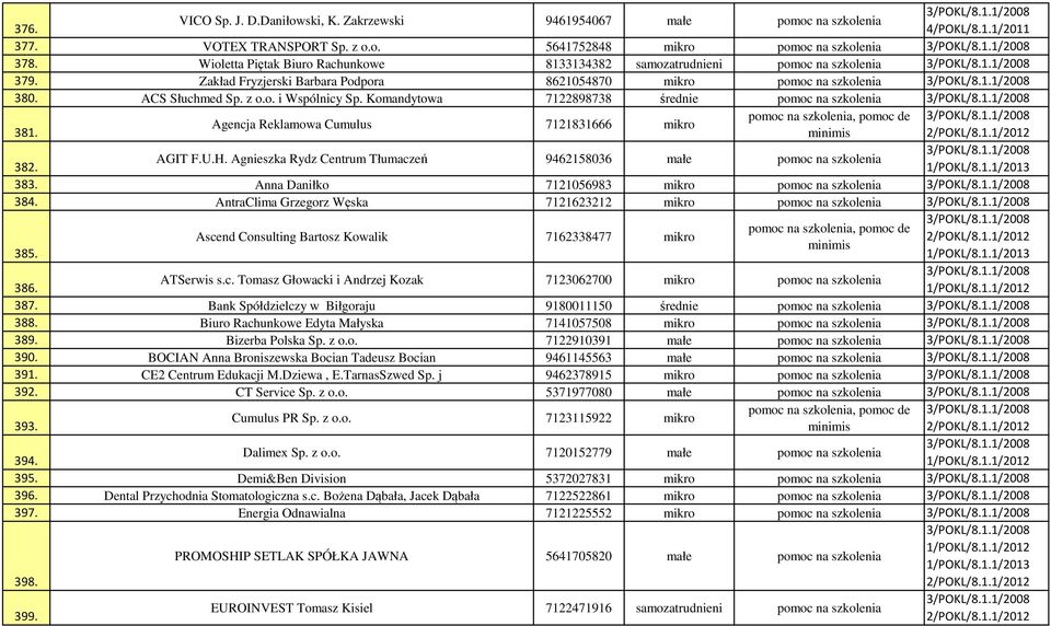 ACS Słuchmed Sp. z o.o. i Wspólnicy Sp. Komandytowa 7122898738 średnie pomoc na szkolenia 3/POKL/8.1.1/2008 pomoc na szkolenia, pomoc de 3/POKL/8.1.1/2008 Agencja Reklamowa Cumulus 7121831666 mikro 381.