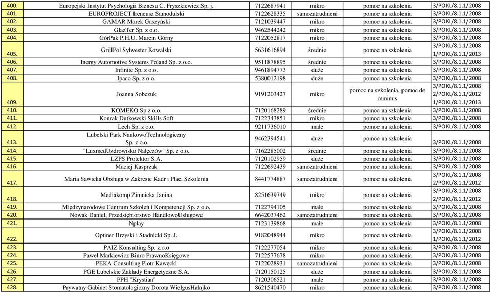 1.1/2008 404. GórPak P.H.U. Marcin Górny 7122052817 mikro pomoc na szkolenia 3/POKL/8.1.1/2008 3/POKL/8.1.1/2008 GrillPol Sylwester Kowalski 5631616894 średnie pomoc na szkolenia 405. 406.