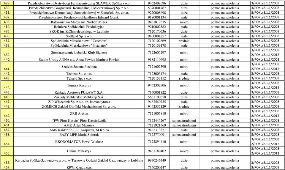 Przedsiębiorstwo ProdukcyjnoHandlowe Edward Gorski 9180001134 małe pomoc na szkolenia 3/POKL/8.1.1/2008 433. Ratownictwo Medyczne Norbert Miącz 9461819375 mikro pomoc na szkolenia 3/POKL/8.1.1/2008 434.