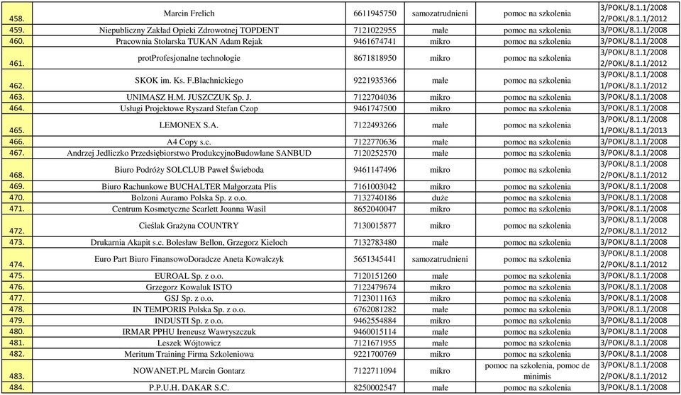 Ks. F.Blachnickiego 9221935366 małe pomoc na szkolenia 462. 1/POKL/8.1.1/2012 463. UNIMASZ H.M. JUSZCZUK Sp. J. 7122704036 mikro pomoc na szkolenia 3/POKL/8.1.1/2008 464.